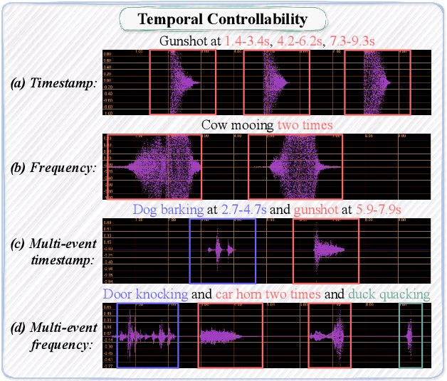 Figure 1 for PicoAudio: Enabling Precise Timestamp and Frequency Controllability of Audio Events in Text-to-audio Generation