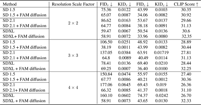 Figure 4 for FAM Diffusion: Frequency and Attention Modulation for High-Resolution Image Generation with Stable Diffusion