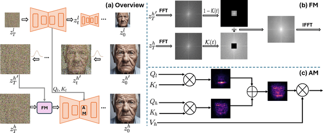 Figure 3 for FAM Diffusion: Frequency and Attention Modulation for High-Resolution Image Generation with Stable Diffusion