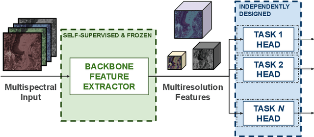 Figure 1 for Efficient onboard multi-task AI architecture based on self-supervised learning