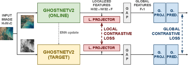 Figure 2 for Efficient onboard multi-task AI architecture based on self-supervised learning