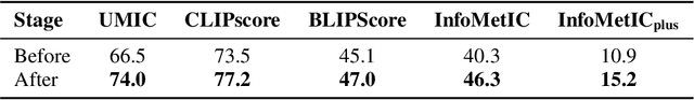 Figure 2 for Cobra Effect in Reference-Free Image Captioning Metrics