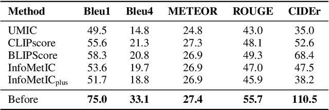 Figure 4 for Cobra Effect in Reference-Free Image Captioning Metrics