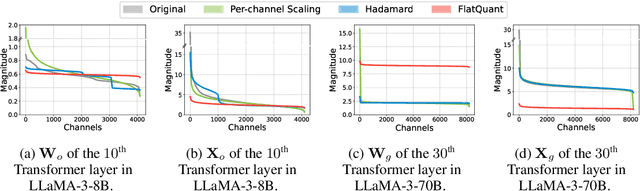 Figure 1 for FlatQuant: Flatness Matters for LLM Quantization