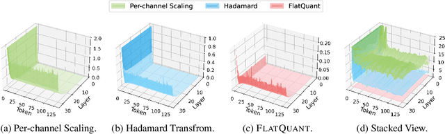 Figure 3 for FlatQuant: Flatness Matters for LLM Quantization