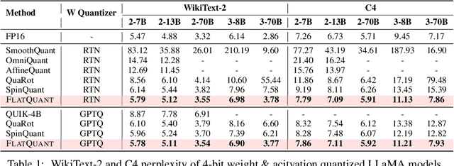 Figure 2 for FlatQuant: Flatness Matters for LLM Quantization