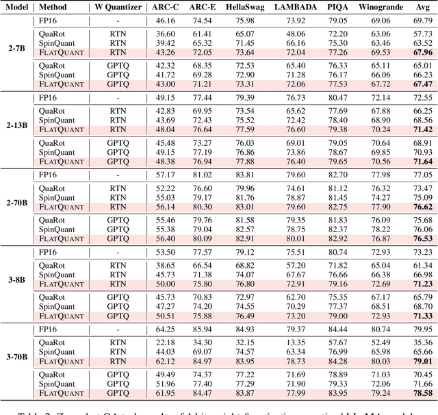 Figure 4 for FlatQuant: Flatness Matters for LLM Quantization