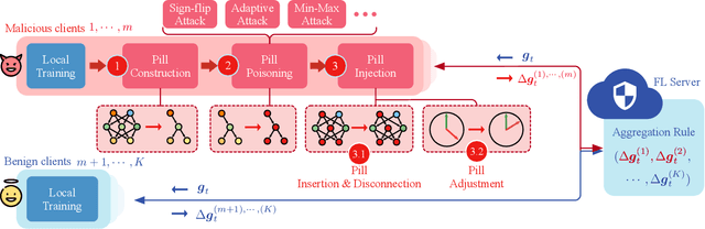 Figure 1 for Poisoning with A Pill: Circumventing Detection in Federated Learning