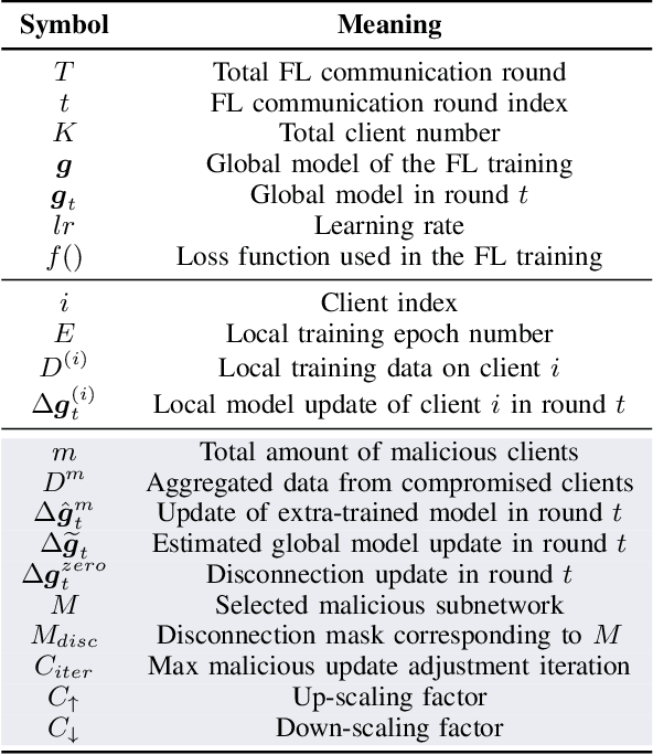 Figure 2 for Poisoning with A Pill: Circumventing Detection in Federated Learning