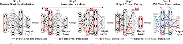 Figure 3 for Poisoning with A Pill: Circumventing Detection in Federated Learning