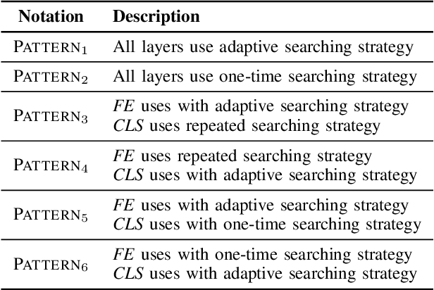 Figure 4 for Poisoning with A Pill: Circumventing Detection in Federated Learning