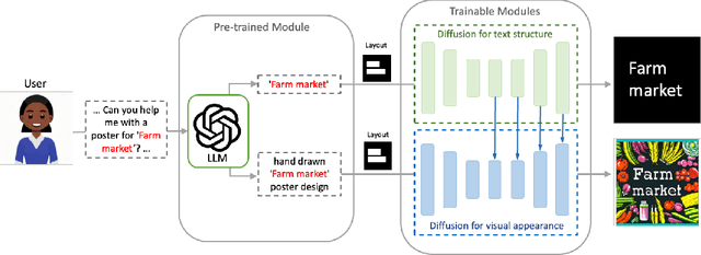 Figure 3 for ARTIST: Improving the Generation of Text-rich Images by Disentanglement