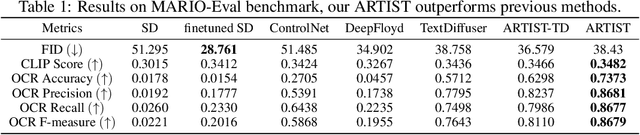 Figure 2 for ARTIST: Improving the Generation of Text-rich Images by Disentanglement