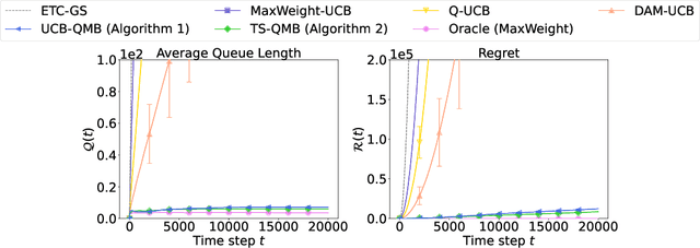 Figure 3 for Queueing Matching Bandits with Preference Feedback