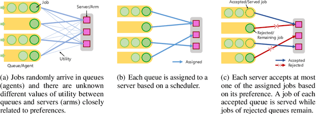 Figure 1 for Queueing Matching Bandits with Preference Feedback