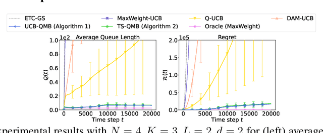 Figure 4 for Queueing Matching Bandits with Preference Feedback