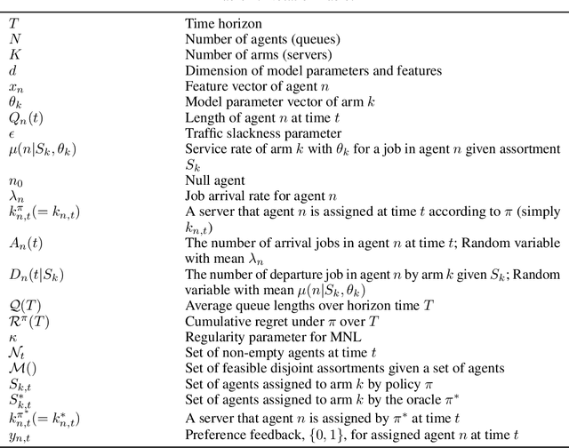 Figure 2 for Queueing Matching Bandits with Preference Feedback