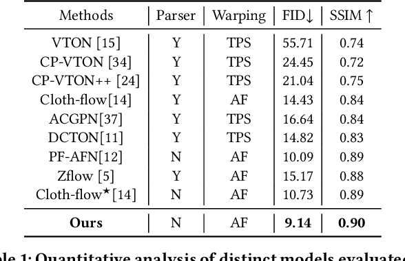 Figure 2 for Single Stage Warped Cloth Learning and Semantic-Contextual Attention Feature Fusion for Virtual TryOn