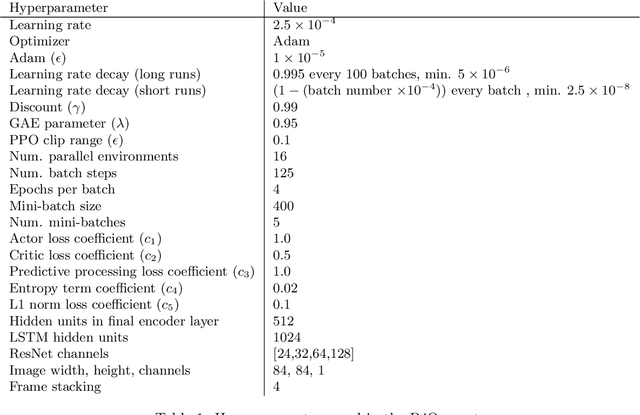 Figure 2 for Efficient Deep Reinforcement Learning with Predictive Processing Proximal Policy Optimization