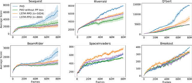 Figure 3 for Efficient Deep Reinforcement Learning with Predictive Processing Proximal Policy Optimization