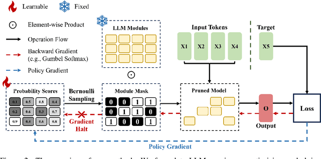 Figure 3 for Optimization-based Structural Pruning for Large Language Models without Back-Propagation