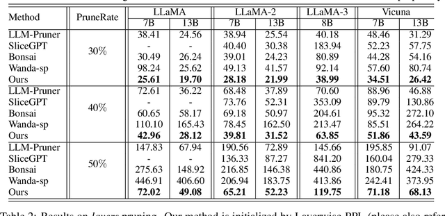 Figure 2 for Optimization-based Structural Pruning for Large Language Models without Back-Propagation