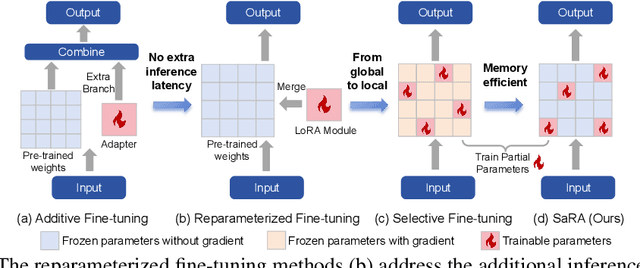 Figure 1 for SaRA: High-Efficient Diffusion Model Fine-tuning with Progressive Sparse Low-Rank Adaptation