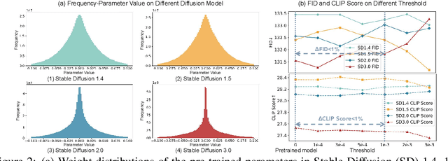 Figure 3 for SaRA: High-Efficient Diffusion Model Fine-tuning with Progressive Sparse Low-Rank Adaptation