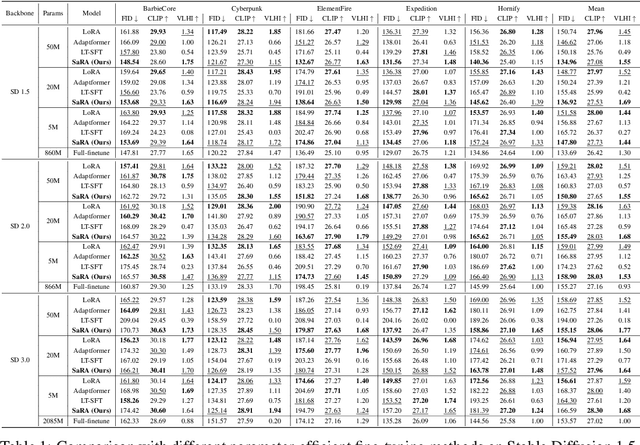 Figure 2 for SaRA: High-Efficient Diffusion Model Fine-tuning with Progressive Sparse Low-Rank Adaptation