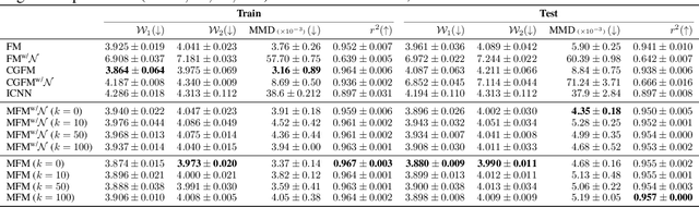 Figure 4 for Meta Flow Matching: Integrating Vector Fields on the Wasserstein Manifold