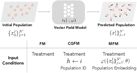 Figure 1 for Meta Flow Matching: Integrating Vector Fields on the Wasserstein Manifold