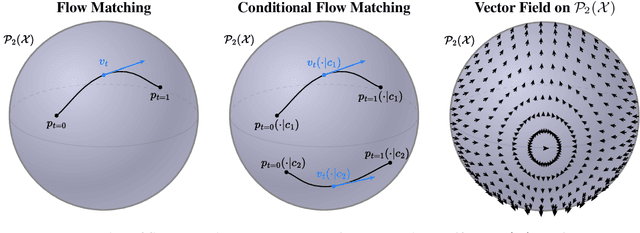 Figure 3 for Meta Flow Matching: Integrating Vector Fields on the Wasserstein Manifold