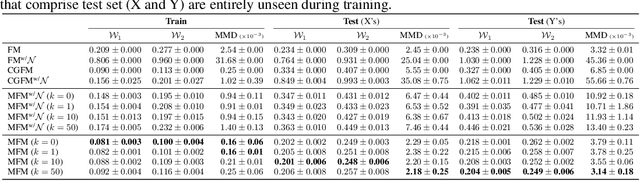 Figure 2 for Meta Flow Matching: Integrating Vector Fields on the Wasserstein Manifold