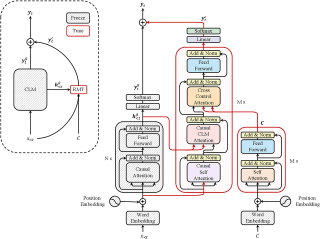 Figure 1 for Controllable Text Generation with Residual Memory Transformer
