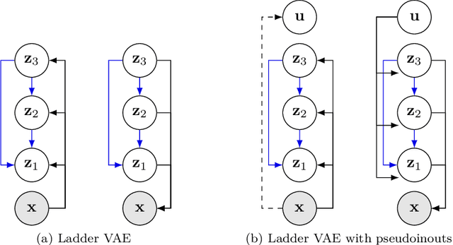 Figure 1 for Hierarchical VAE with a Diffusion-based VampPrior