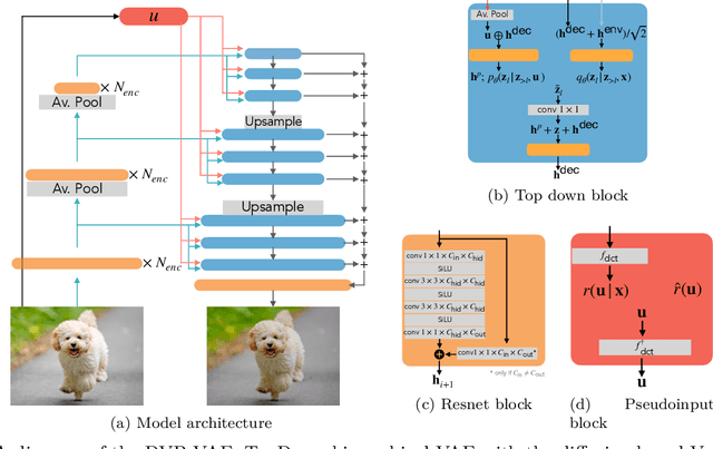 Figure 3 for Hierarchical VAE with a Diffusion-based VampPrior