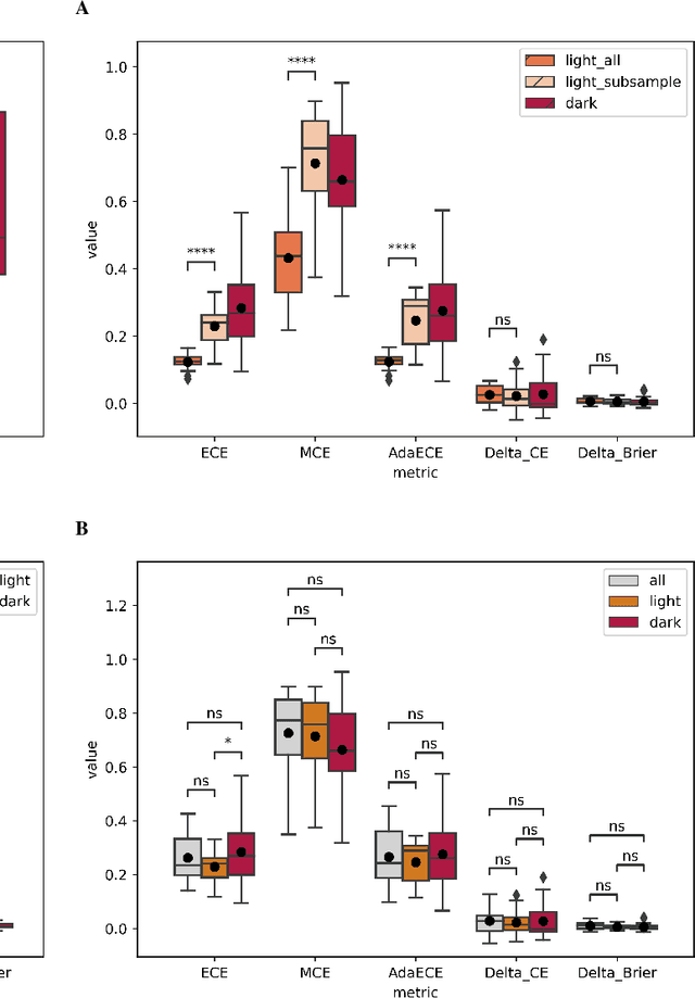 Figure 1 for Towards unraveling calibration biases in medical image analysis