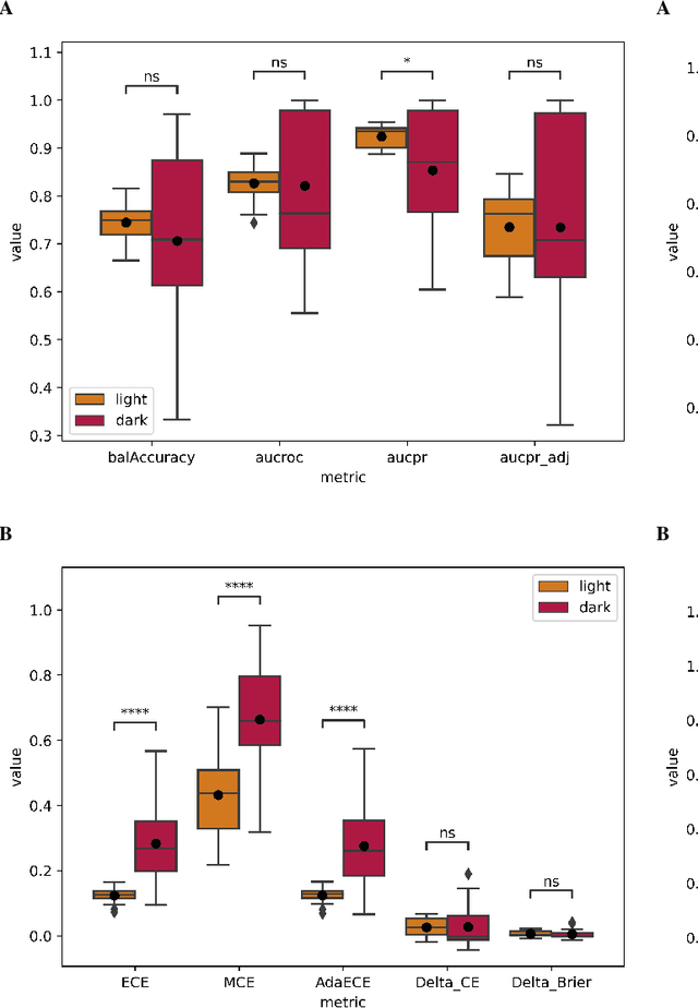 Figure 2 for Towards unraveling calibration biases in medical image analysis