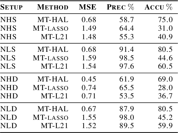 Figure 1 for Multi-task Highly Adaptive Lasso