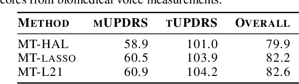 Figure 3 for Multi-task Highly Adaptive Lasso