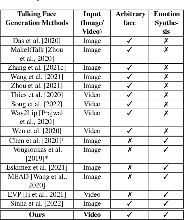 Figure 1 for Emotionally Enhanced Talking Face Generation