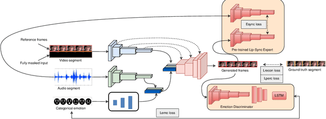 Figure 2 for Emotionally Enhanced Talking Face Generation