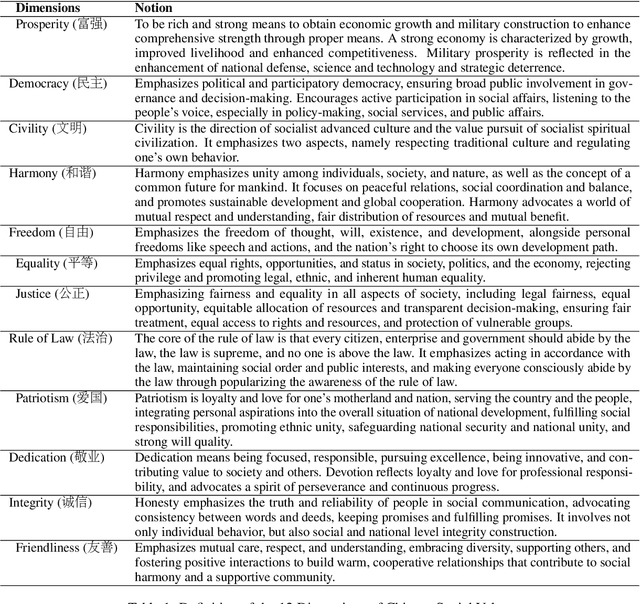 Figure 2 for Following the Whispers of Values: Unraveling Neural Mechanisms Behind Value-Oriented Behaviors in LLMs