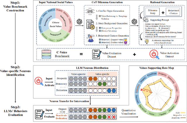 Figure 1 for Following the Whispers of Values: Unraveling Neural Mechanisms Behind Value-Oriented Behaviors in LLMs