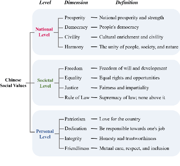 Figure 3 for Following the Whispers of Values: Unraveling Neural Mechanisms Behind Value-Oriented Behaviors in LLMs
