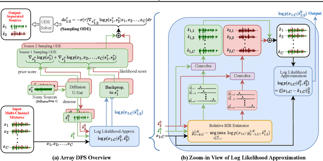 Figure 3 for ArrayDPS: Unsupervised Blind Speech Separation with a Diffusion Prior