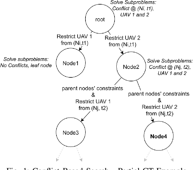 Figure 1 for Multi Agent Pathfinding for Noise Restricted Hybrid Fuel Unmanned Aerial Vehicles