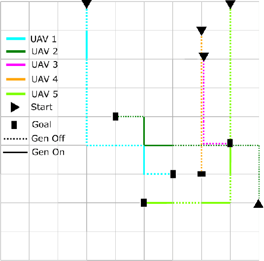 Figure 2 for Multi Agent Pathfinding for Noise Restricted Hybrid Fuel Unmanned Aerial Vehicles