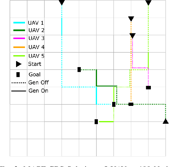 Figure 3 for Multi Agent Pathfinding for Noise Restricted Hybrid Fuel Unmanned Aerial Vehicles