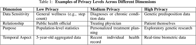Figure 2 for The Gradient of Health Data Privacy